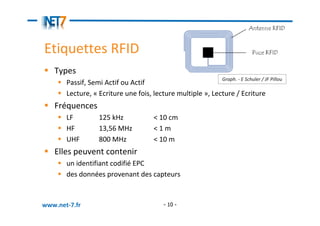 Etiquettes RFID
   Types
                                                            Graph. - E Schuler / JF Pillou
       Passif, Semi Actif ou Actif
       Lecture, « Ecriture une fois, lecture multiple », Lecture / Ecriture
   Fréquences
       LF         125 kHz           < 10 cm
       HF         13,56 MHz         <1m
       UHF        800 MHz           < 10 m
   Elles peuvent contenir
       un identifiant codifié EPC
       des données provenant des capteurs



www.net-7.fr                            - 10 -
 