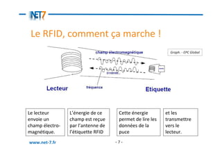 Le RFID, comment ça marche !
                                                            Graph. - EPC Global




Le lecteur       L’énergie de ce     Cette énergie        et les
envoie un        champ est reçue     permet de lire les   transmettre
champ électro-   par l’antenne de    données de la        vers le
magnétique.      l’étiquette RFID    puce                 lecteur.
www.net-7.fr                        -7-
 