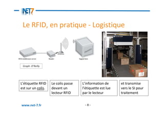 Le RFID, en pratique - Logistique




 Graph- O’Reilly




L’étiquette RFID    Le colis passe   L’information de      et transmise
est sur un colis.   devant un        l’étiquette est lue   vers le SI pour
                    lecteur RFID     par le lecteur        traitement


www.net-7.fr                          -8-
 