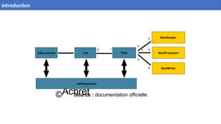 ©
ELMOUELHI
©Achref
Spring Batch
Source : documentation officielle
5 / 40
Introduction
 