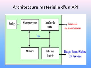 Architecture matérielle d’un API
 