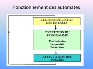 Fonctionnement des automates
 