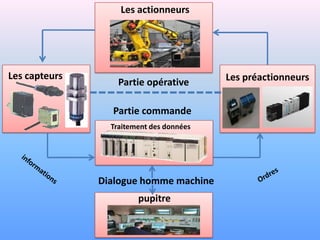 Les actionneurs




Les capteurs                              Les préactionneurs
                   Partie opérative

                 Partie commande
                 Traitement des données




               Dialogue homme machine
                        pupitre
 