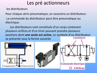 Les pré actionneurs
les distributeurs
Pour chaque vérin pneumatique, on associera un distributeur.
 La commande du distributeur peut être pneumatique ou
électrique.
    Les distributeurs sont constitués d’un corps contenant
plusieurs orifices et d’un tiroir pouvant prendre plusieurs
positions dont une seule est active. Le symbole d’un distributeur
se présente sous la forme suivante
 