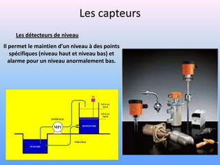 Les capteurs
    Les détecteurs de niveau
Il permet le maintien d’un niveau à des points
    spécifiques (niveau haut et niveau bas) et
   alarme pour un niveau anormalement bas.




                                        N1


                                              NIVEAU
                                               MAX


                                              NIVEAU
                                               MINI
                    POMPAGE

                                  RESERVOIR
                     MP1


                              VIDANGE
          PUISARD
 