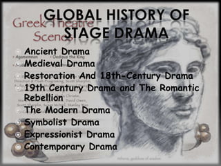  Ancient Drama
 Medieval Drama
 Restoration And 18th-Century Drama
 19th Century Drama and The Romantic
Rebellion
 The Modern Drama
 Symbolist Drama
 Expressionist Drama
 Contemporary Drama
 