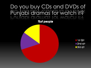 %of people
1st Qtr
2nd qtr
3rd qtr
%of people
1st Qtr
2nd qtr
3rd qtr
 