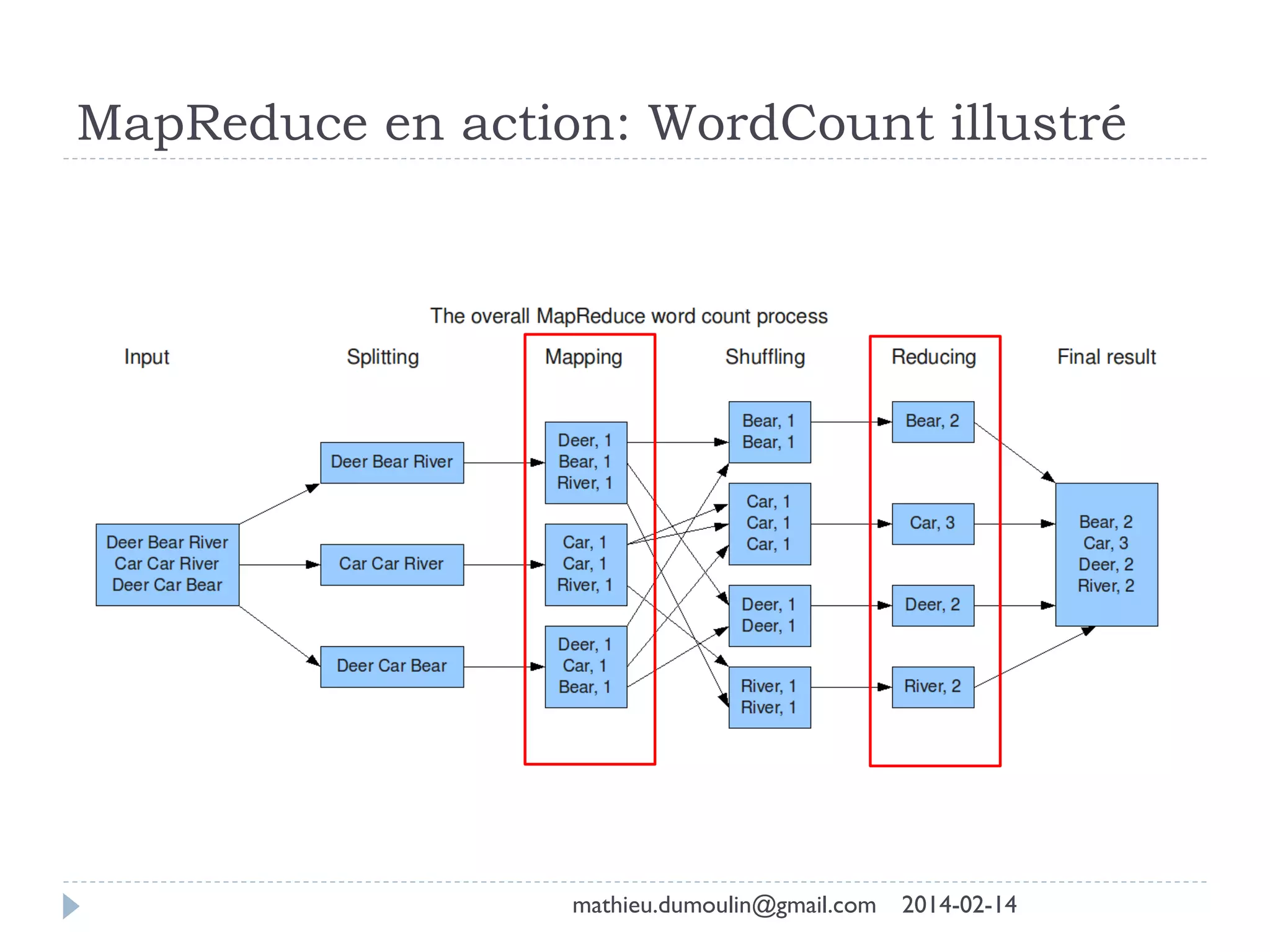MapReduce en action: WordCount illustré
mathieu.dumoulin@gmail.com 2014-02-14
 