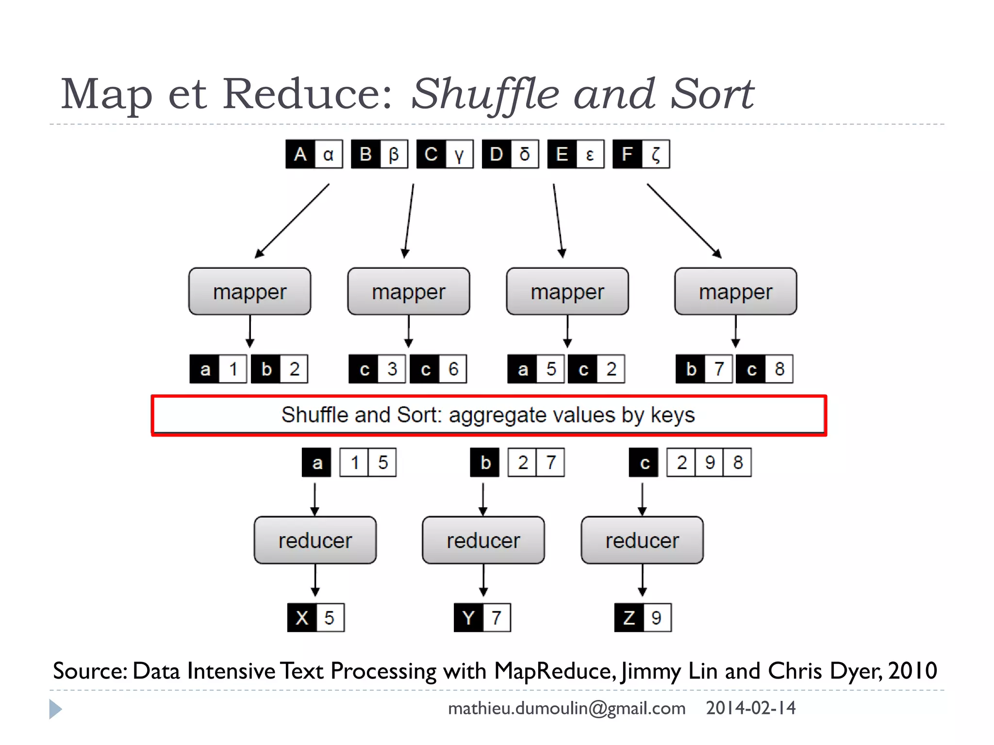 Map et Reduce: Shuffle and Sort
Source: Data Intensive Text Processing with MapReduce, Jimmy Lin and Chris Dyer, 2010
mathieu.dumoulin@gmail.com 2014-02-14
 