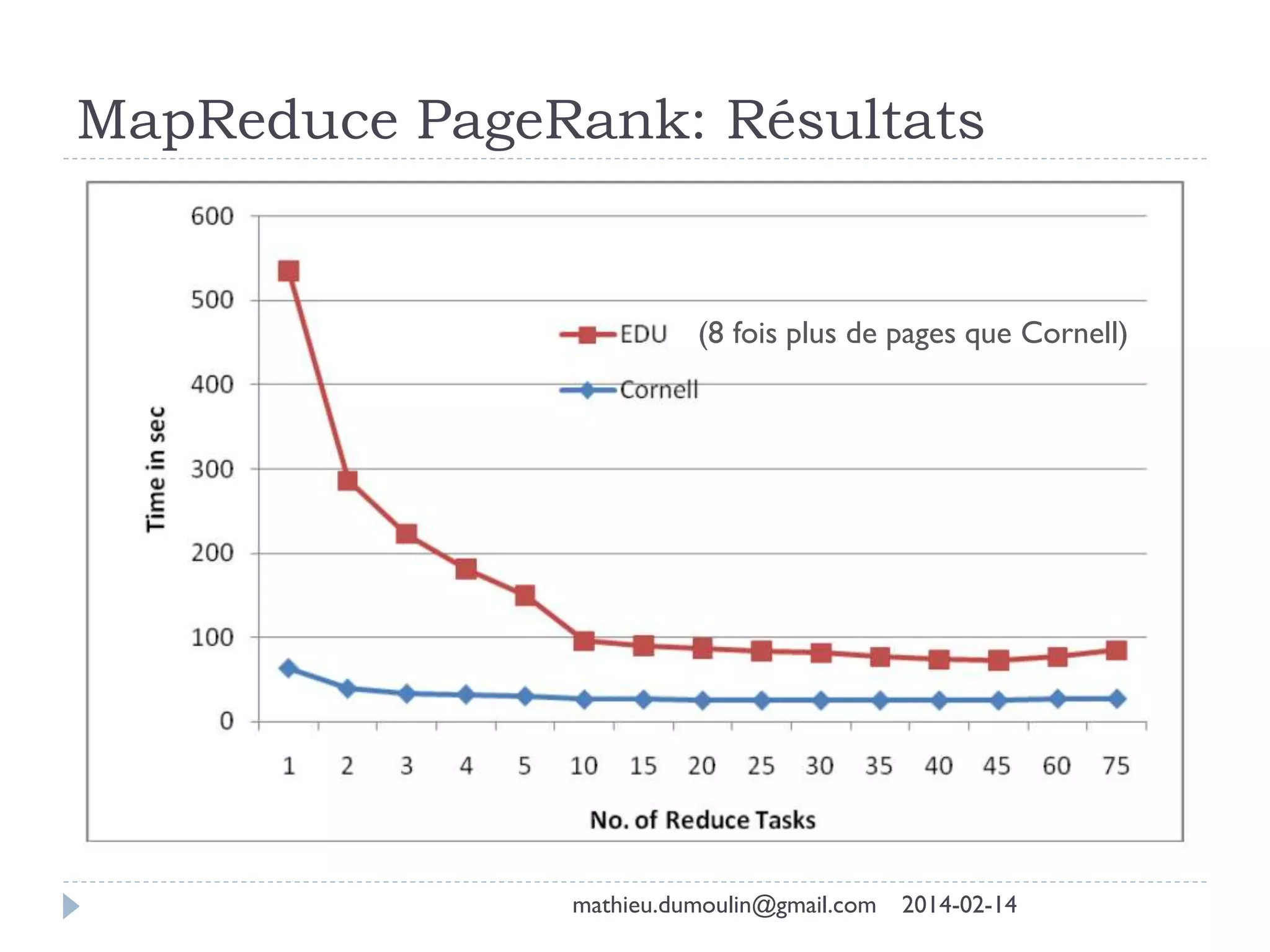 MapReduce PageRank: Résultats
(8 fois plus de pages que Cornell)
mathieu.dumoulin@gmail.com 2014-02-14
 