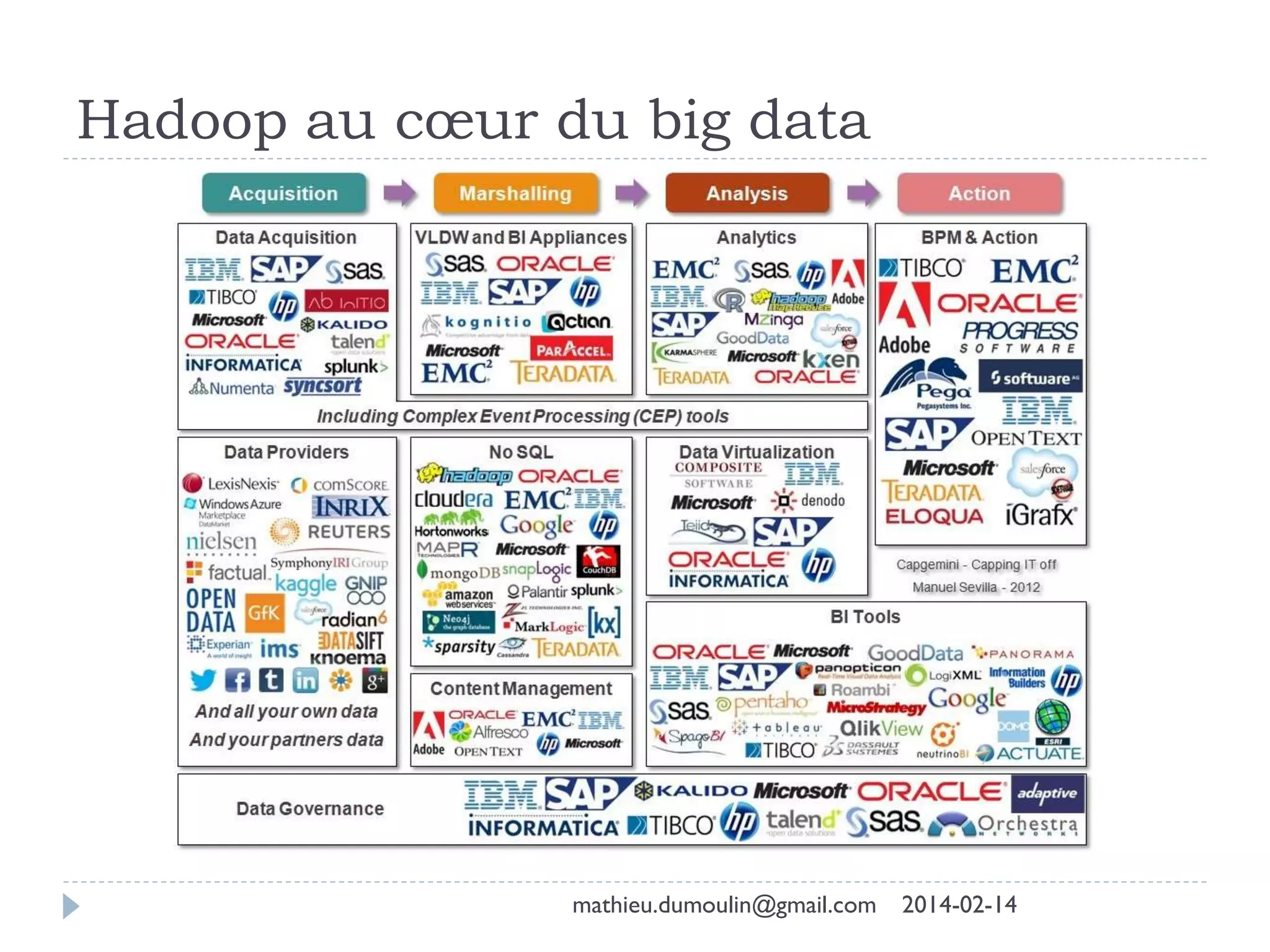 Hadoop au cœur du big data
mathieu.dumoulin@gmail.com 2014-02-14
 