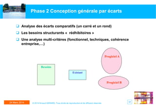 1724 Mars 2014 © 2014 Arnaud GERARD, Tous droits de reproduction et de diffusion réservés
Phase 2 Conception générale par écarts
 Analyse des écarts comparatifs (un carré et un rond)
 Les besoins structurants « rédhibitoires »
 Une analyse multi-critéres (fonctionnel, techniques, cohérence
entreprise,…)
Existant
Besoins
Progiciel A
Progiciel B
 