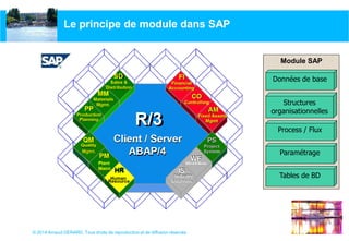© 2014 Arnaud GERARD, Tous droits de reproduction et de diffusion réservés
Module SAP
Le principe de module dans SAP
Données de base
Structures
organisationnelles
Process / Flux
Paramétrage
Tables de BD
 
