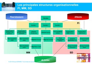 © 2014 Arnaud GERARD, Tous droits de reproduction et de diffusion réservés
MM SD
FI
Les principales structures organisationnelles
FI, MM, SD
Fournisseurs Clients
Articles
 