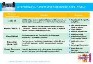 © 2014 Arnaud GERARD, Tous droits de reproduction et de diffusion réservés
Structure
Organisationnelle
Définition Exemples
Société (FI)
Entité juridique (avec obligation d’effectuer un bilan annuel). Au
moins 1 société par pays dans un environnement international.
 Toute Société de type SA,
SARL, SAS, …
Division (MM SD …)
Adresse physique d’un des sites ou succursales du Groupe, de
l’Entreprise. 1 division appartient à 1 seule société et peut être
affectée à plusieurs Organisations Cciales.
 Siège, agence régionale,
centre de gestion,
 Usine, Entrepôt
 Boutique, agence cciale
Magasin (MM)
Lieu de stockage au sein d’une division. 1 division peut
comprendre 1 ou plusieurs magasins.
 Magasin principal
 Magasin Retour Client,
Casse, Contrôle Qualité
Organisation
d’Achat (MM)
Plus haut niveau d’agrégation des statistiques Achats. Elle peut
être affectée à plusieurs Sociétés (Achats Groupe), plusieurs
Divisions.
 Matières Premières /
Frais
 Marketing / Maintenance
Groupe d’acheteurs
(MM)
Ensemble d’acheteurs sur le même secteur de produits ou
service. 1 O.A. peut avoir plusieurs Groupes acheteurs.
 Achats Batiment,
Electricité
 Achats Emballages, Outils
Les principales Structures Organisationnelles SAP FI MM SD
 
