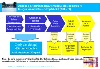 © 2014 Arnaud GERARD, Tous droits de reproduction et de diffusion réservés
Annexe : détermination automatique des comptes FI
Intégration Achats – Comptabilité (MM – FI)
Création des
fiches
fournisseur
Création des
fiches articles
Saisie
de la
Réception
Saisie
de la
Facture
Règlement
de la
Facture
Factures à
recevoir
Écritures
automa-
tiques
Choix des clés qui
détermineront les
écritures automatiques
Règlement
factures à
recevoir
Écritures
automa-
tiques
Écritures de
règlement
Écritures
automa-
tiques
Création du
contrat
Création de la
commande
Nota : On parle également d’intégration MM-CO. Celle-ci est basée sur les centres de coûts et les
ordres internes définis dans la commande ou dans l’immobilisation.
 