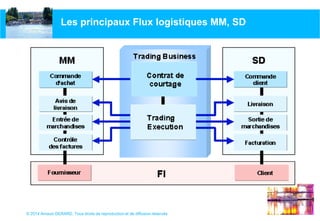 © 2014 Arnaud GERARD, Tous droits de reproduction et de diffusion réservés
Les principaux Flux logistiques MM, SD
 
