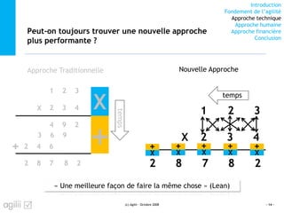 Introduction
Fondement de l’agilité
Approche technique
Approche humaine
Approche financière
Conclusion
Peut-on toujours trouver une nouvelle approche
plus performante ?
(c) Agilii - Octobre 2008 - 14 -
1 2 3
2 3 4
4 9 2
X
3 6 9
2 4 6
2 8 7 8 2
+
X
+
temps
temps
1 2 3
2 3 4X
2 8 7 8 2
+
X
Approche Traditionnelle Nouvelle Approche
+
X
+
X
+
X
+
X
« Une meilleure façon de faire la même chose » (Lean)