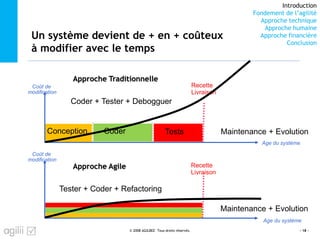 Introduction
Fondement de l’agilité
Approche technique
Approche humaine
Approche financière
Conclusion
Un système devient de + en + coûteux
à modifier avec le temps
- 18 -
Age du système
Coût de
modification
Conception Coder Tests Maintenance + Evolution
Recette
Livraison
Approche Traditionnelle
© 2008 AGILBEE- Tous droits réservés.
Age du système
Coût de
modification
Tester + Coder + Refactoring
Maintenance + Evolution
Recette
Livraison
Approche Agile
Coder + Tester + Debogguer