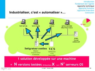 Introduction
Fondement de l’agilité
Approche technique
Approche humaine
Approche financière
ConclusionIndustrialiser, c’est « automatiser »…
(c) Agilii - Octobre 2008 - 20 -
WIN XP UK WIN NT FR LINUX QNX UNICODE
(Real Time Linux)
WIKI
Travail
collaboratif
2
Intégrateur continu
Hudson
CruiseControl
Continuum
VCS
SubVersion
CVS
SourceSafe
1 solution développée sur une machine
= N versions testées (N Branches) x (sur) N’ serveurs OS
10 min
1