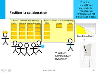 Introduction
Fondement de l’agilité
Approche technique
Approche humaine
Approche financière
ConclusionFaciliter la collaboration
(c) Agilii - Octobre 2008 - 27 -
Principe :
Le + efficace
méthode de
récupérer de
l’information est
d’être face à face
Itération 1
Tableau I – TODO LIST (Product Backlog)
Itération 2 Itération 3 Itération 4 TODO
Tableau II – Itération en cours (Sprint Backlog)
En cours Done
0 1 2 3 4 5 6 7 8
0
10
20
30
40
50
60
70
80
90
100
110
120
130
90
82
66
57
0 0 0 0 0
Burn Down Chart
Visualiser
Communiquer
Dynamiser