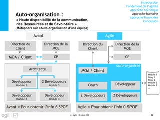 Introduction
Fondement de l’agilité
Approche technique
Approche humaine
Approche financière
Conclusion
Auto-organisation :
« Haute disponibilité de la communication,
des Ressources et du Savoir-faire »
(Métaphore sur l’Auto-organisation d’une équipe)
Avant = Pour obtenir l’info 6 SPOF
(c) Agilii - Octobre 2008 - 33 -
Agile = Pour obtenir l’info 0 SPOFAvant = Pour obtenir l’info 6 SPOF
Avant
Direction du
Client
MOA / Client
Direction de la
MOE
CP
Architecte
Développeur
Module 1
Développeur
Module 2
2 Développeurs
Module 3
Développeur
Module 4
Agile
Direction du
Client
Direction de la
MOE
CP
Coach
2 Développeurs 2 Développeurs
Développeur
Agile = Pour obtenir l’info 0 SPOF
MOA / Client
Module 1
Story 1
Story 2
Module 2
Module 3
…
auto-organisée