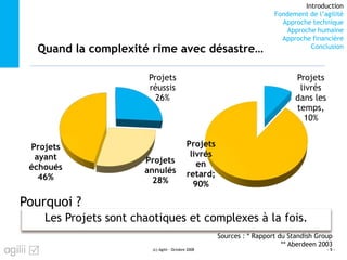 Introduction
Fondement de l’agilité
Approche technique
Approche humaine
Approche financière
Conclusion
Quand la complexité rime avec désastre…
Projets
réussis
26%
Projets
annulés
28%
Projets
ayant
échoués
46%
(c) Agilii - Octobre 2008 - 5 -
Sources : * Rapport du Standish Group
** Aberdeen 2003
Les Projets sont chaotiques et complexes à la fois.
Pourquoi ?
Projets
livrés
dans les
temps,
10%
Projets
livrés
en
retard;
90%