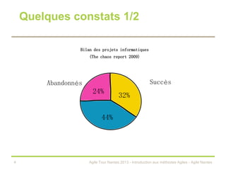 Quelques constats 1/2
Bilan des projets informatiques
(The chaos report 2009)

Succès

Abandonnés

24%

32%

44%

4

Agile Tour Nantes 2013 - Introduction aux méthodes Agiles - Agile Nantes

 