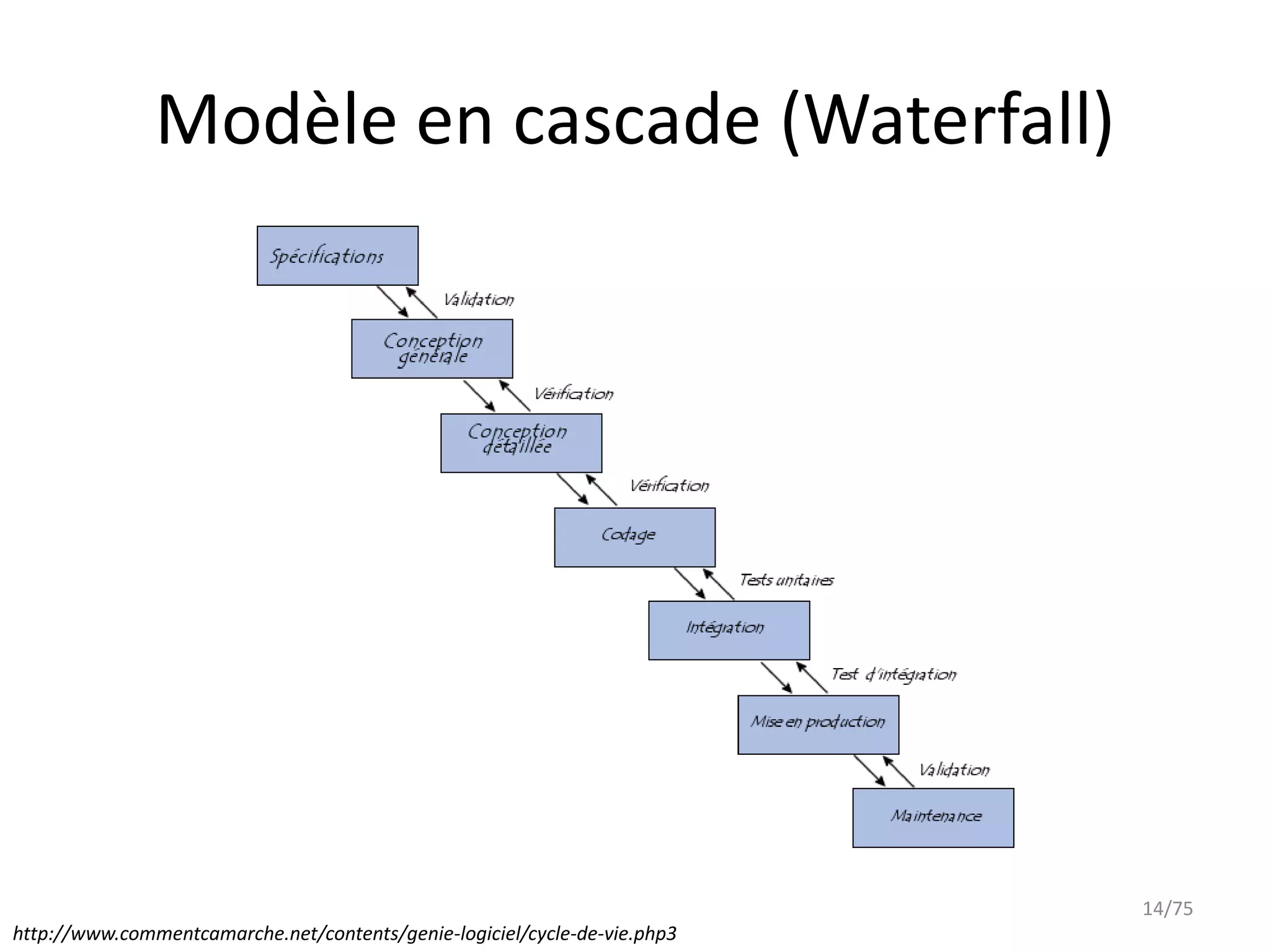 Modèle en cascade (Waterfall)




                                                                           14/75
http://www.commentcamarche.net/contents/genie-logiciel/cycle-de-vie.php3
 