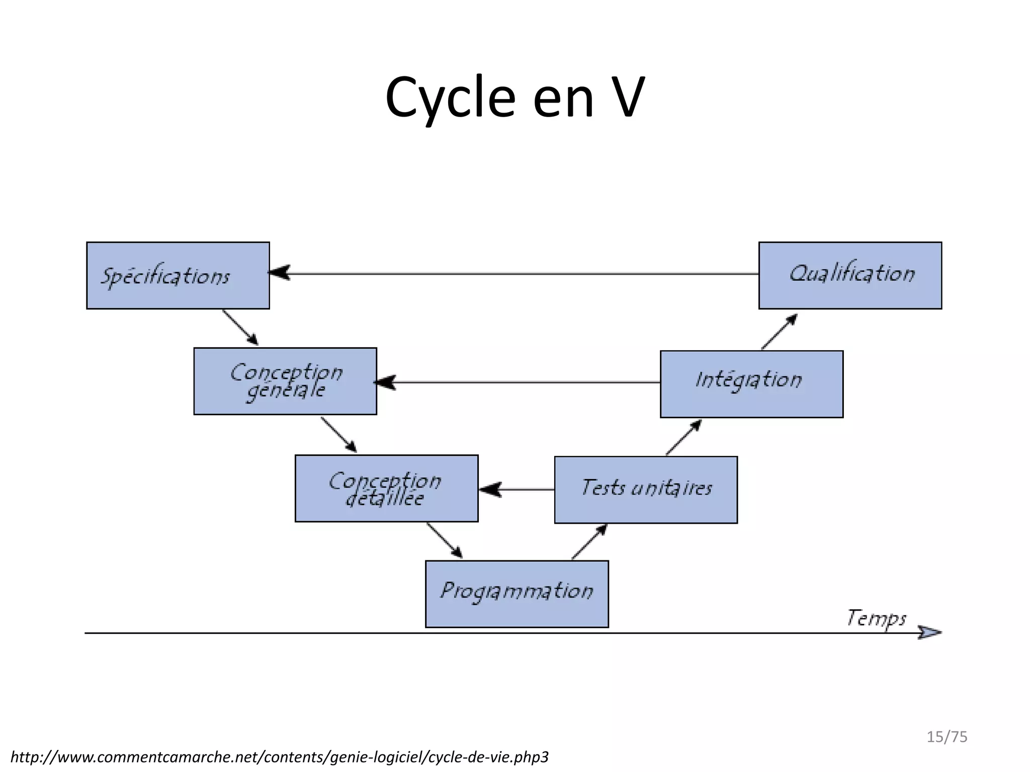 Cycle en V




                                                                           15/75
http://www.commentcamarche.net/contents/genie-logiciel/cycle-de-vie.php3
 