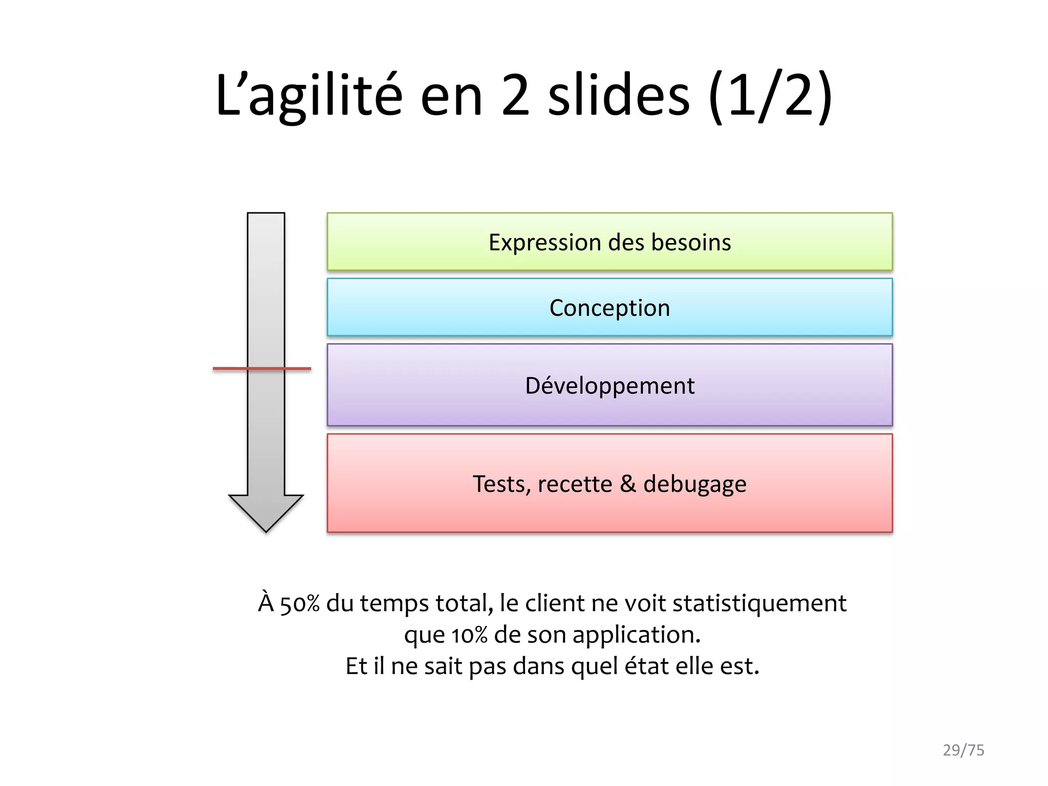L’agilité en 2 slides (1/2)

                      Expression des besoins

                            Conception

                         Développement


                     Tests, recette & debugage



 À 50% du temps total, le client ne voit statistiquement
               que 10% de son application.
        Et il ne sait pas dans quel état elle est.


                                                           29/75
 