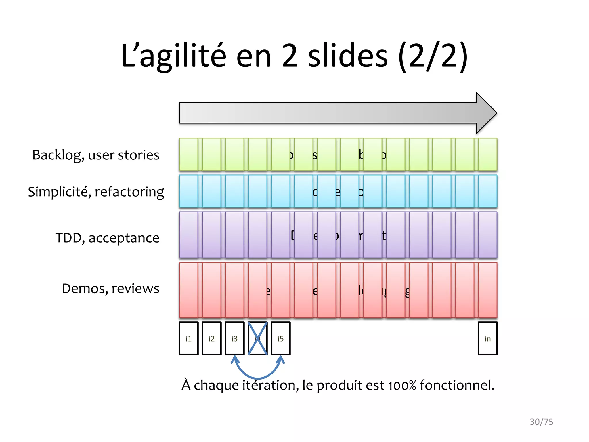 L’agilité en 2 slides (2/2)

Backlog, user stories                         Expression de besoins

Simplicité, refactoring                             Conception


    TDD, acceptance                                Développement


     Demos, reviews                      Tests, recette & debuggage


                          i1   i2   i3   i4   i5                            in




                          À chaque itération, le produit est 100% fonctionnel.

                                                                                 30/75
 