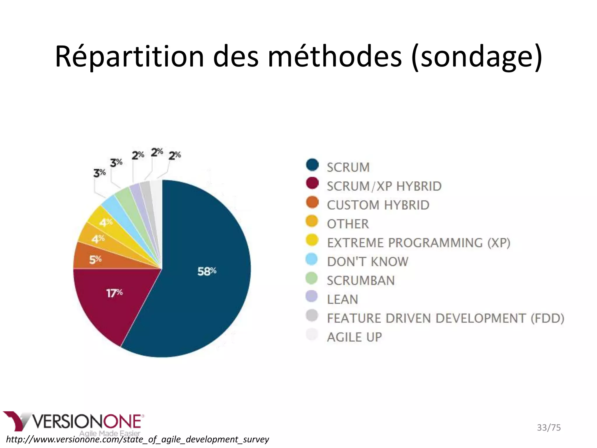 Répartition des méthodes (sondage)




                                                              33/75
http://www.versionone.com/state_of_agile_development_survey
 