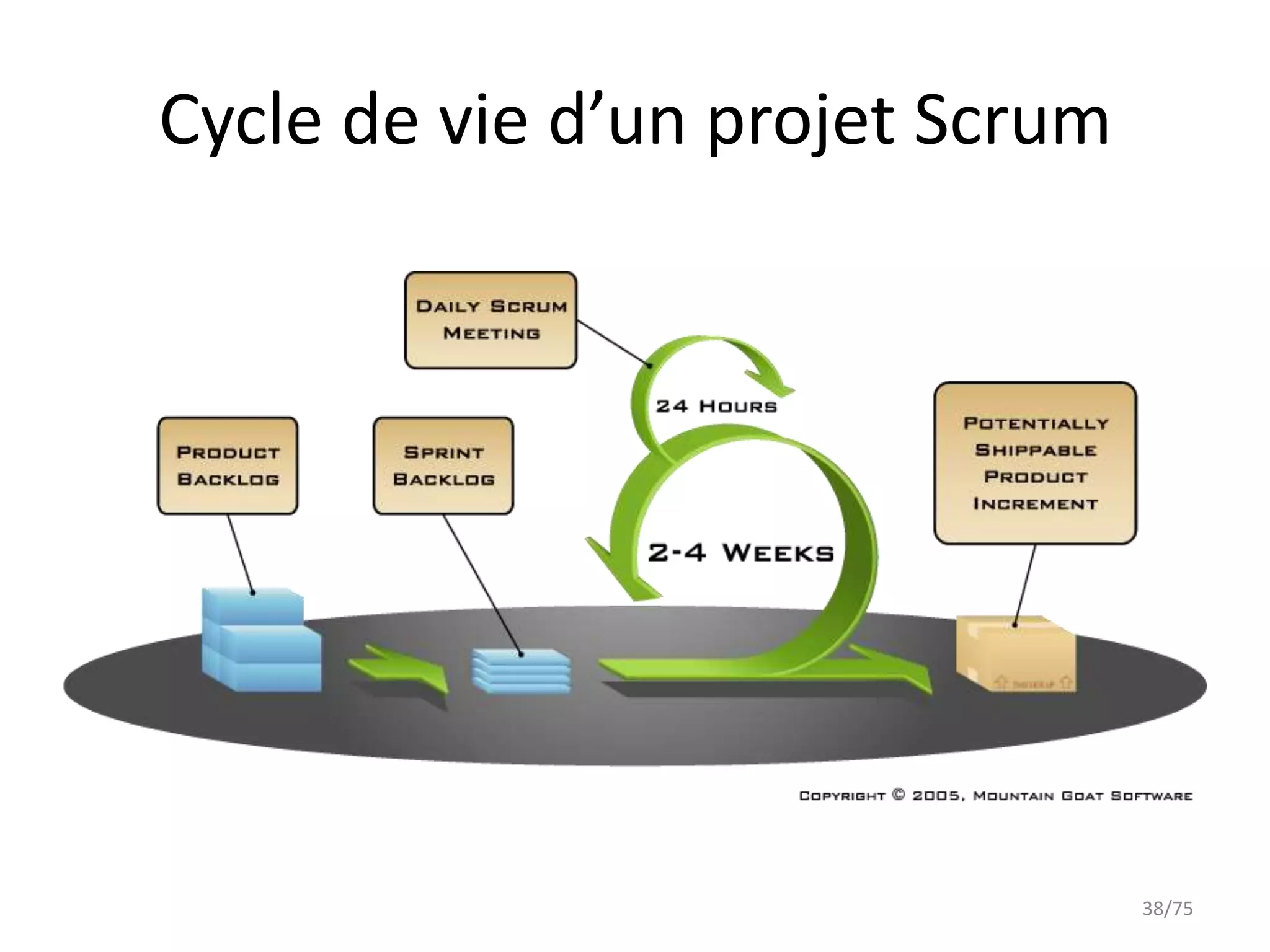 Cycle de vie d’un projet Scrum




                                 38/75
 