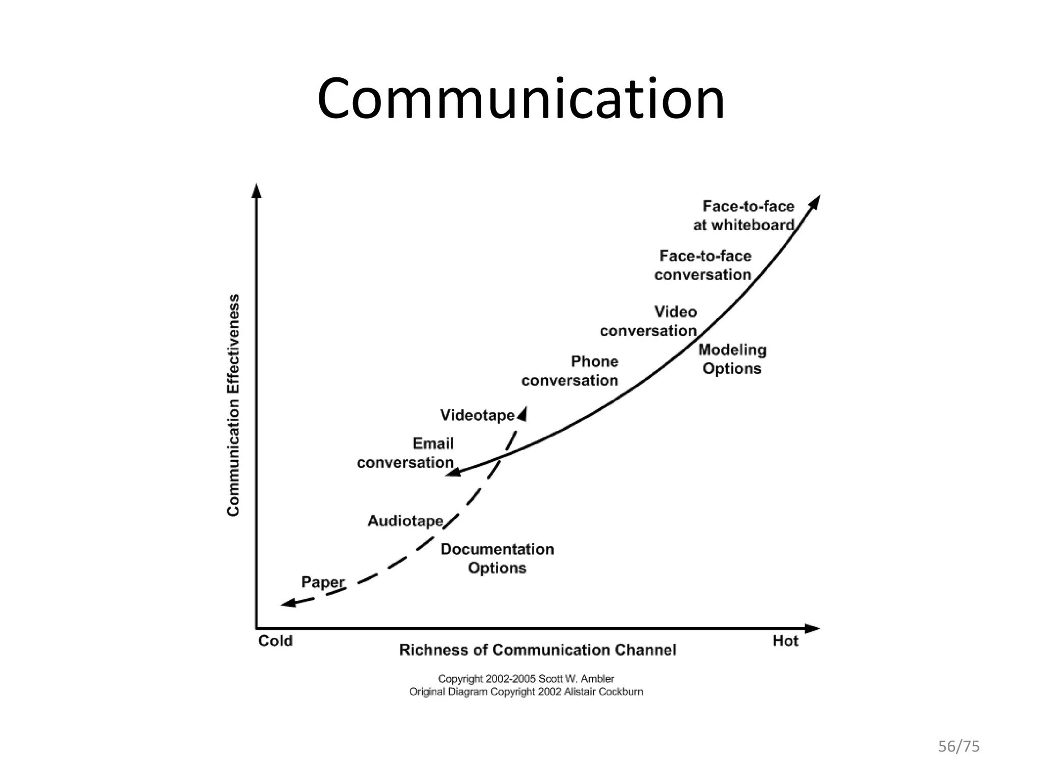 Communication




                56/75
 