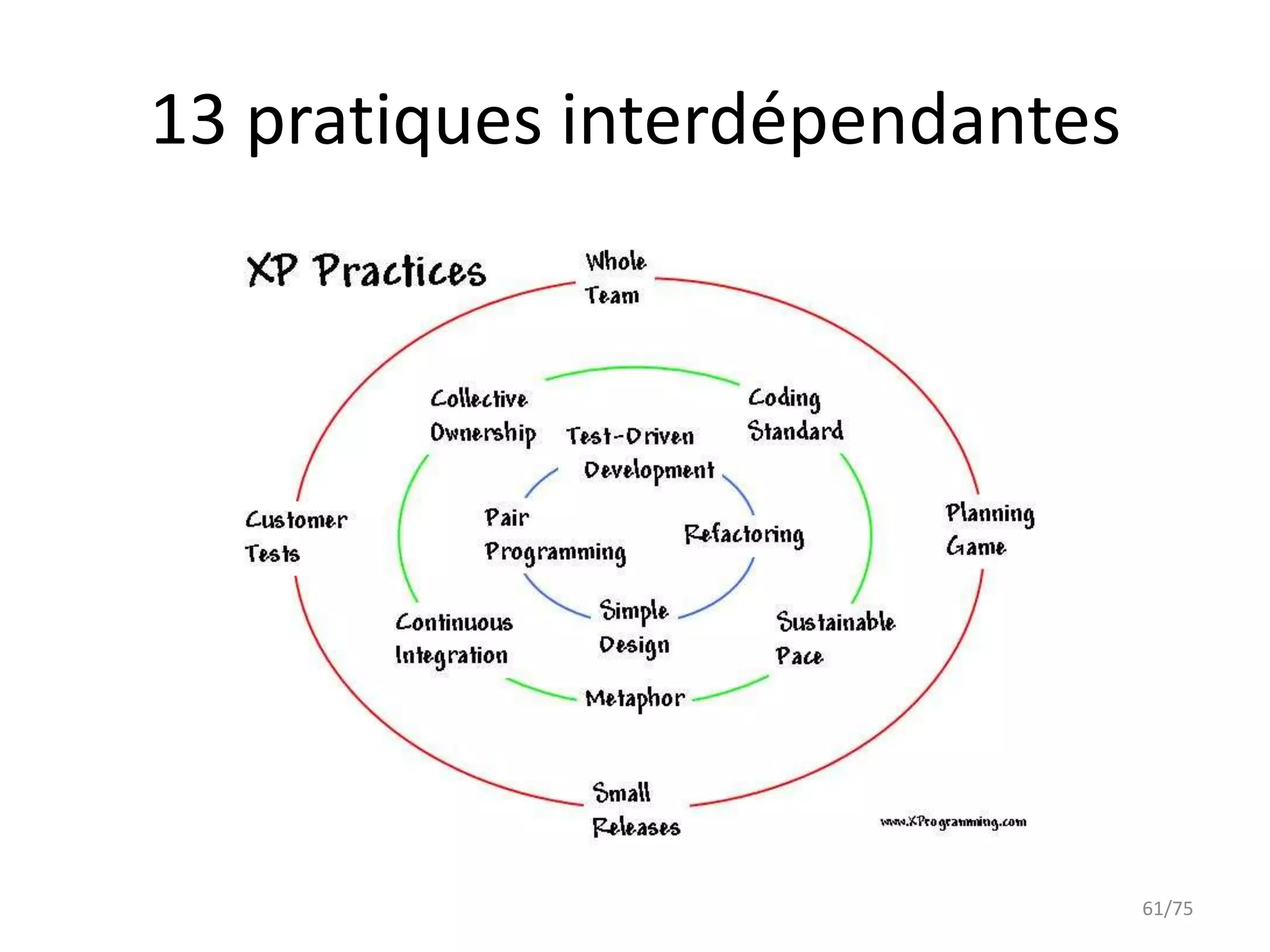 13 pratiques interdépendantes




                                61/75
 