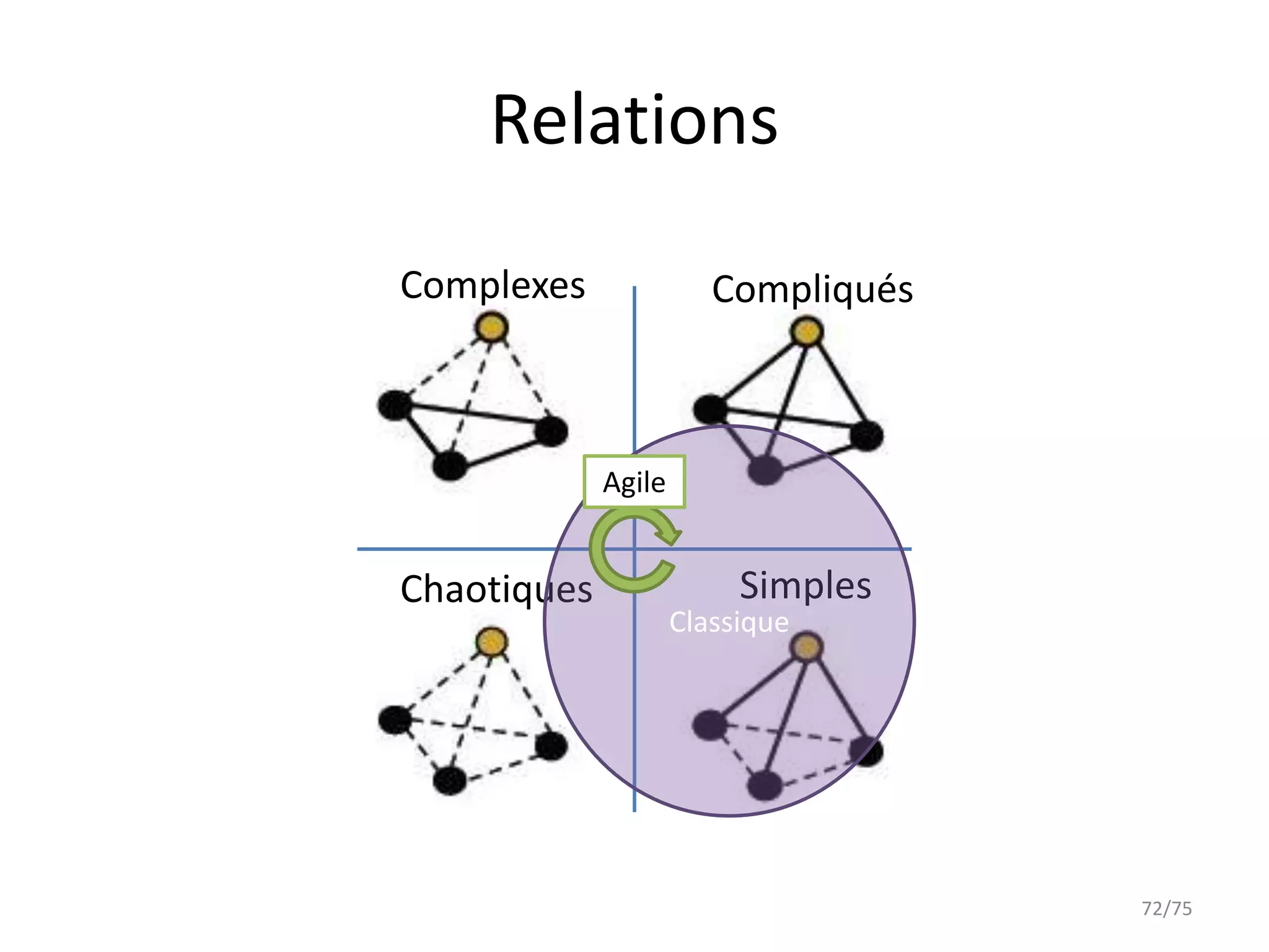 Relations
Complexes               Compliqués



             Agile


Chaotiques                Simples
                     Classique




                                     72/75
 