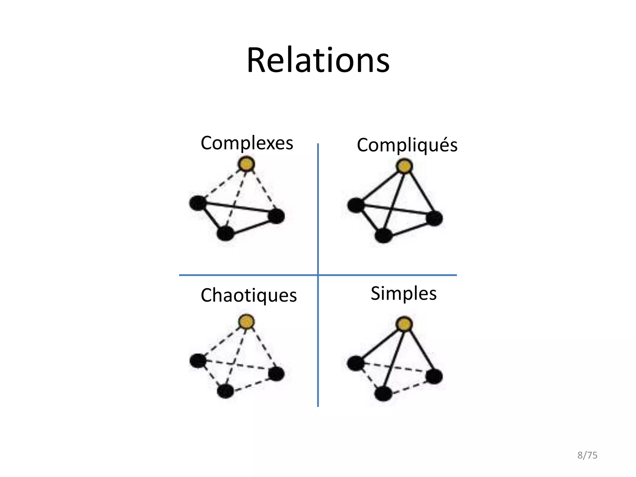 Relations
Complexes    Compliqués




Chaotiques    Simples




                          8/75
 