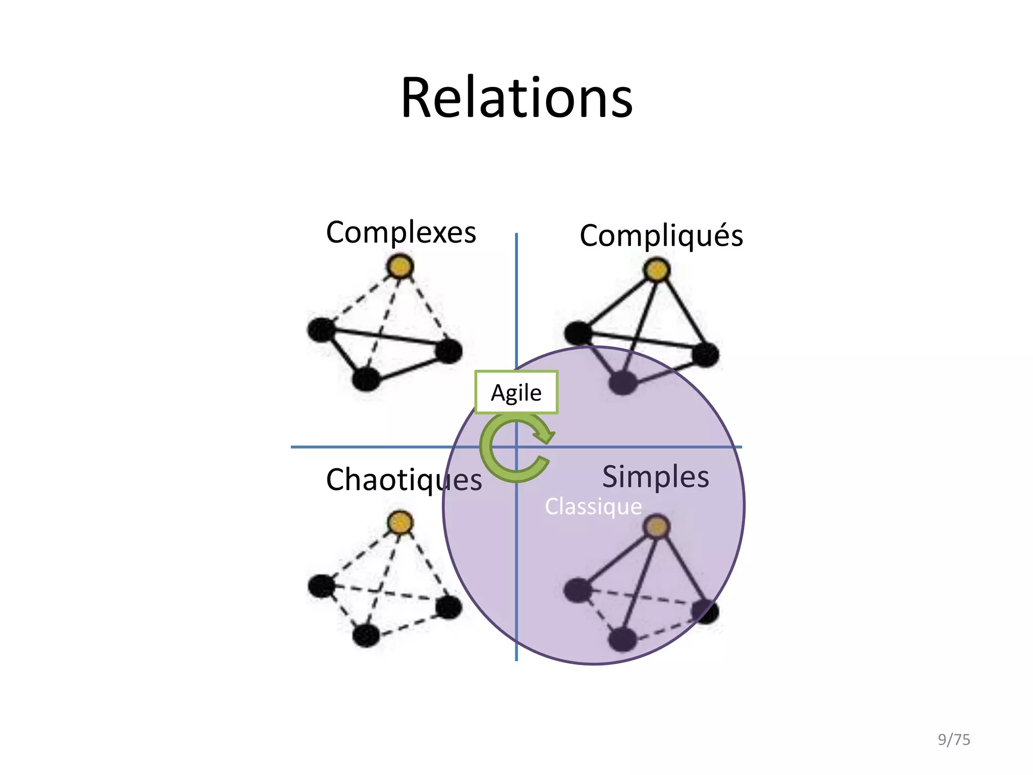 Relations
Complexes               Compliqués



             Agile


Chaotiques                Simples
                     Classique




                                     9/75
 