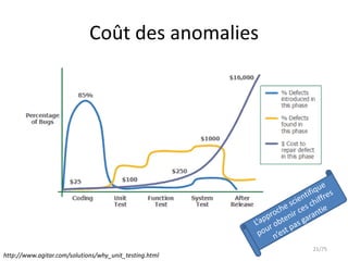 Coût des anomalies




                                                        21/75
http://www.agitar.com/solutions/why_unit_testing.html
 