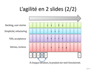 L’agilité en 2 slides (2/2)

Backlog, user stories                         Expression de besoins

Simplicité, refactoring                             Conception


    TDD, acceptance                                Développement


     Demos, reviews                      Tests, recette & debuggage


                          i1   i2   i3   i4   i5                            in




                          À chaque itération, le produit est 100% fonctionnel.

                                                                                 30/75
 