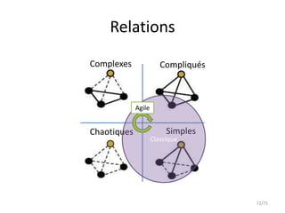 Relations
Complexes               Compliqués



             Agile


Chaotiques                Simples
                     Classique




                                     72/75
 
