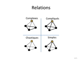 Relations
Complexes    Compliqués




Chaotiques    Simples




                          8/75
 