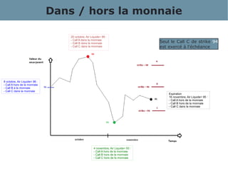 Dans / hors la monnaie
8 octobre, Air Liquide= 96 :
- Call A hors de la monnaie
- Call B à la monnaie
- Call C dans la monnaie
20 octobre, Air Liquide= 99 :
- Call A dans la monnaie
- Call B dans la monnaie
- Call C dans la monnaie
4 novembre, Air Liquide= 93 :
- Call A hors de la monnaie
- Call B hors de la monnaie
- Call C hors de la monnaie
Expiration
16 novembre, Air Liquide= 95 :
- Call A hors de la monnaie
- Call B hors de la monnaie
- Call C dans la monnaie
Seul le Call C de strike 94
est exercé à l'échéance
 