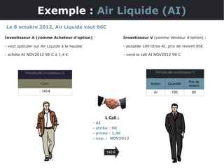 Exemple : Air Liquide (AI)
Investisseur A (comme Acheteur d'option) :
- veut spéculer sur Air Liquide à la hausse
- achète AI NOV2012 98 C à 1,4 €
Investisseur V (comme Vendeur d'option) :
- possède 100 titres AI, prix de revient 85€
- vend le call AI NOV2012 98 C
Le 8 octobre 2012, Air Liquide vaut 96€
1 Call :
- AI
- strike : 98
- prime : 1,4€
- exp. : NOV2012
140 €
Portefeuille Investisseur V
Action Quantité
Prix de
revient
AI 100 85
Portefeuille Investisseur A
Cash
- 140 €
 