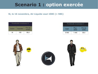 Si, le 16 novembre, Air Liquide vaut 100€ (> 98€)
Portefeuille Investisseur V
Cash
Plus-
value
Prix de
vente
9 940 1 440 99,4
Scenario 1 : option exercée
Portefeuille Investisseur A
Action Quantité
Prix de
revient
AI 100 99,4
 