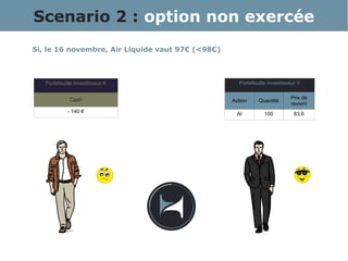 Si, le 16 novembre, Air Liquide vaut 97€ (<98€)
Scenario 2 : option non exercée
Portefeuille Investisseur A
Cash
- 140 €
Portefeuille Investisseur V
Action Quantité
Prix de
revient
AI 100 83,6
 