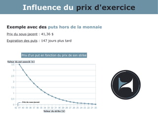 Exemple avec des puts hors de la monnaie
Prix du sous-jacent : 41,36 $
Expiration des puts : 147 jours plus tard
Influence du prix d'exercice
 