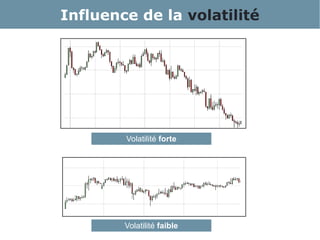 Influence de la volatilité
Volatilité forte
Volatilité faible
 