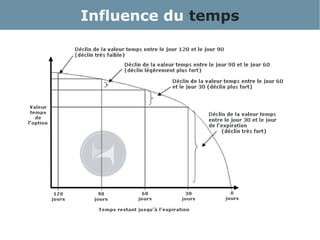 Influence du temps
 